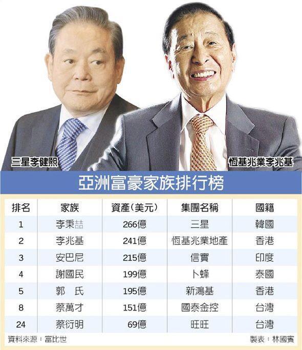 全亚洲24大富过三代的华人豪门，竟有22大来自这两个省！
