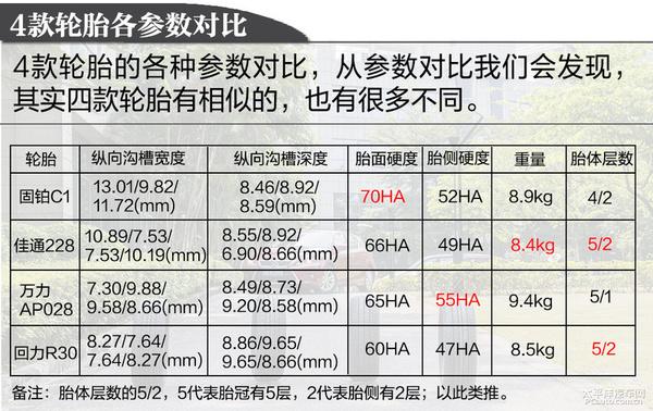 固铂、佳通、万力、回力4款经济舒适型轮胎大比拼