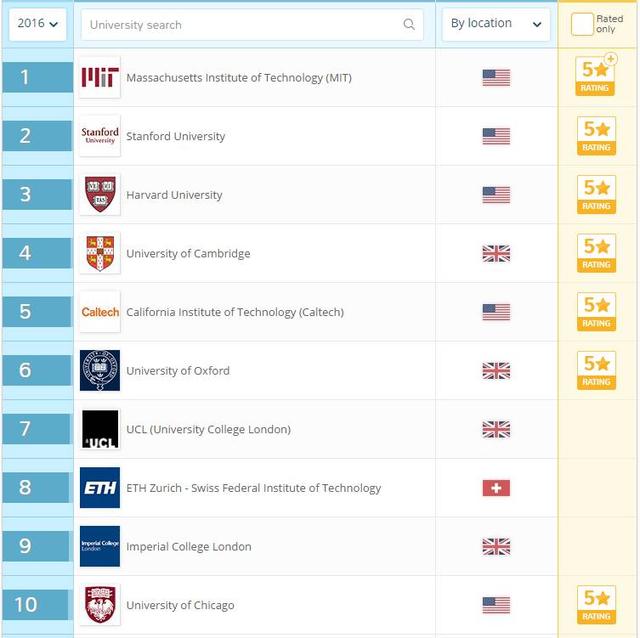 QS排名|2016/2017QS世界大学排名新鲜出炉啦！速围