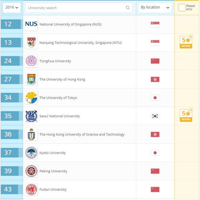 QS排名|2016/2017QS世界大学排名新鲜出炉啦！速围
