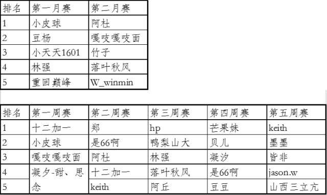 玩美狐度球迷团：昨日九位高手准确预测WTA新加坡赛等三场比赛