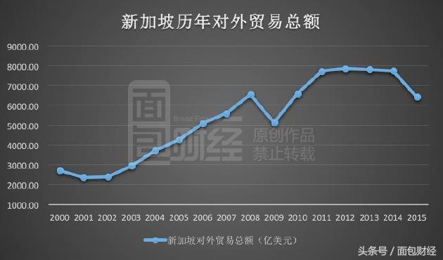 新加坡经济暴跌背后：港口吞吐量已被上海甩开