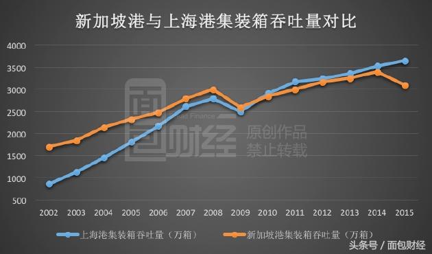 新加坡经济暴跌背后：港口吞吐量已被上海甩开