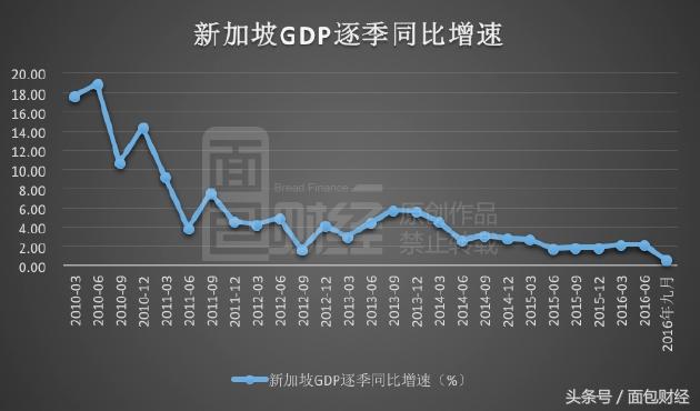 新加坡经济暴跌背后：港口吞吐量已被上海甩开