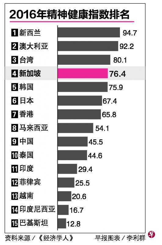 新加坡助精神病患融入社区表现亚太第四