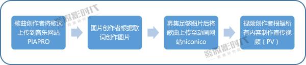 由《你的名字。》拓展到二次元研究，虚拟歌姬参上！