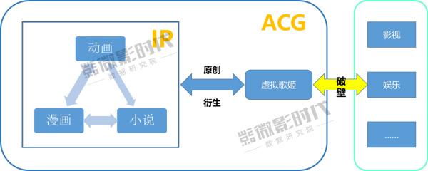 由《你的名字。》拓展到二次元研究，虚拟歌姬参上！