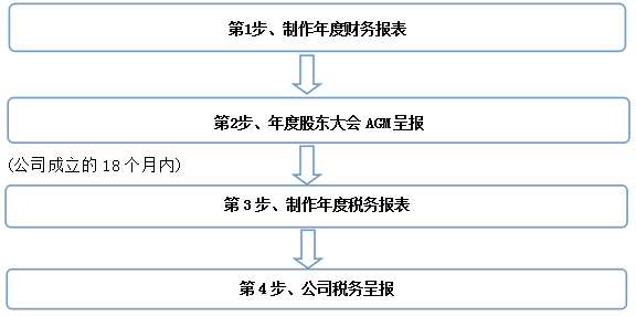 年底了，新加坡公司年报怎么报？详细流程拿走不谢