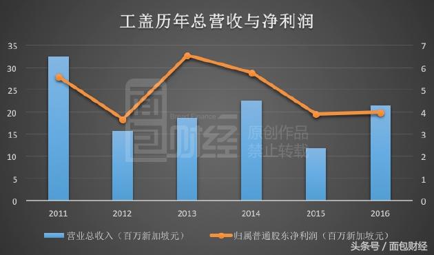 新加坡组屋饱和 承建商营收下降何去何从