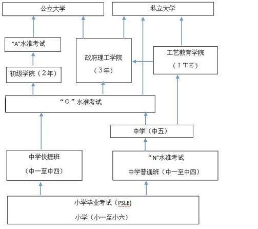 新加坡读o-level申请新加坡名校和理工学院推介