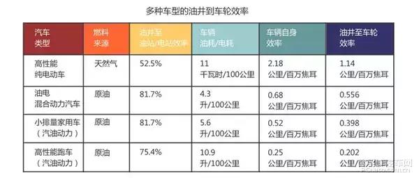 为环保只是个伪命题？纯电动车路在何方