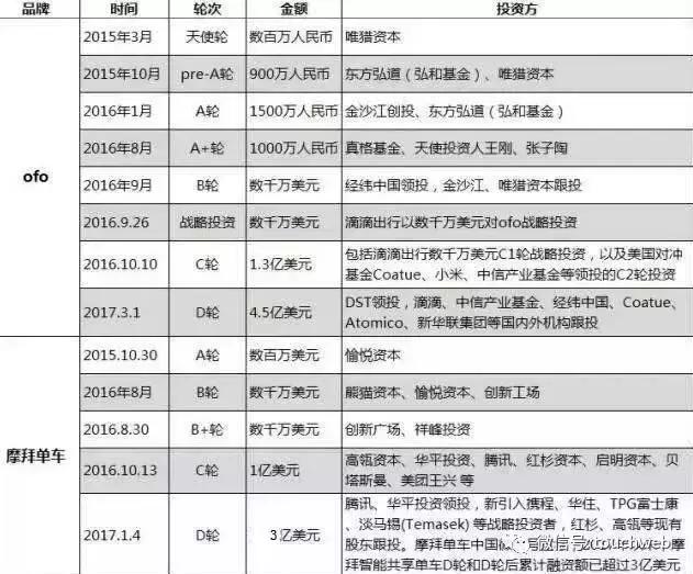 单车报废产生30万吨废金属 为何VC还加码摩拜和OFO