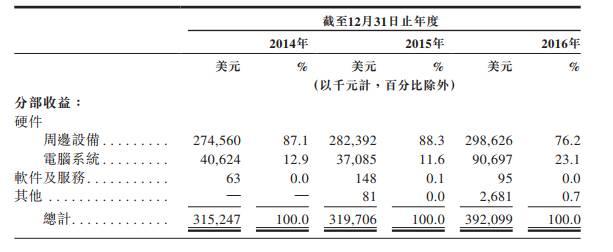 王思聪着迷的电竞潮牌雷蛇赴港上市 李嘉诚3个月净赚600万美元!