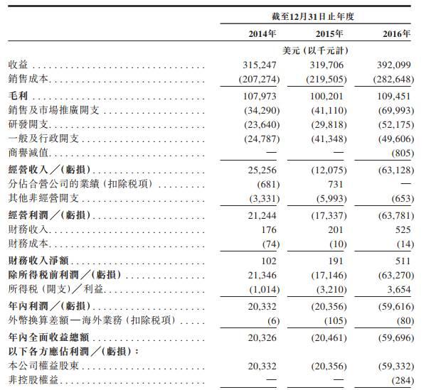 王思聪着迷的电竞潮牌雷蛇赴港上市 李嘉诚3个月净赚600万美元!