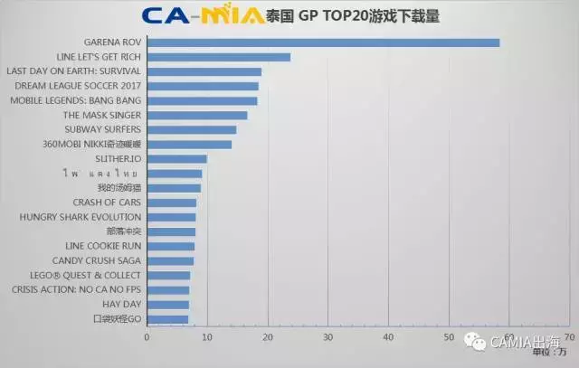 东南亚APP市场每周变化情况