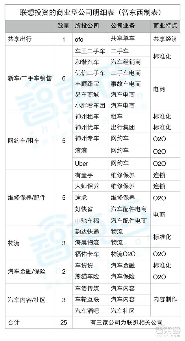 细思极恐！联想不搞IT搞汽车，详解柳传志的四大出行布局