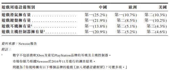 王思聪着迷的电竞潮牌雷蛇赴港上市 李嘉诚3个月净赚600万美元!