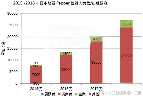 3周年了，曾经引爆情感交互机器人概念的pepper都经历了什么？