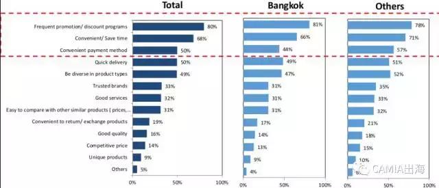 泰国消费者对网购的评价如何？