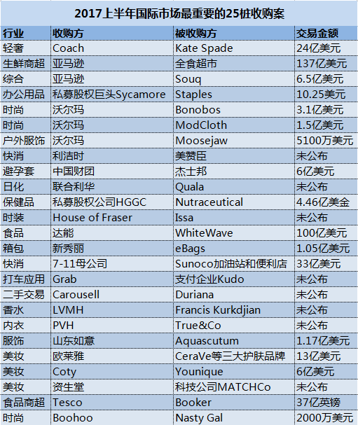 盘点：2017上半年国际市场最重要的25笔收购