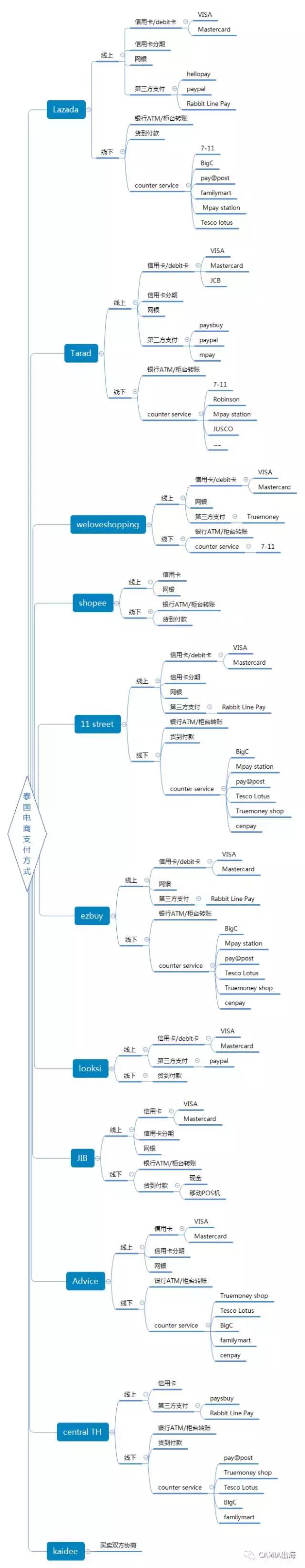 在泰国网购可以怎样剁手？