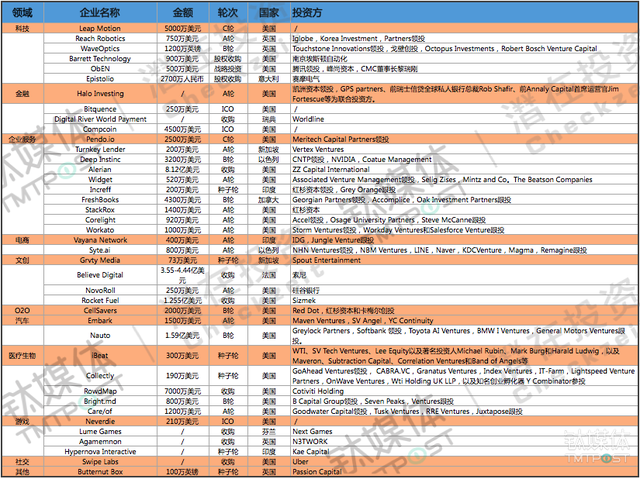 第30周收录117起融资，医疗创企扎堆上市，汽车投资火爆，国外大额投资低靡 | 潜在周报