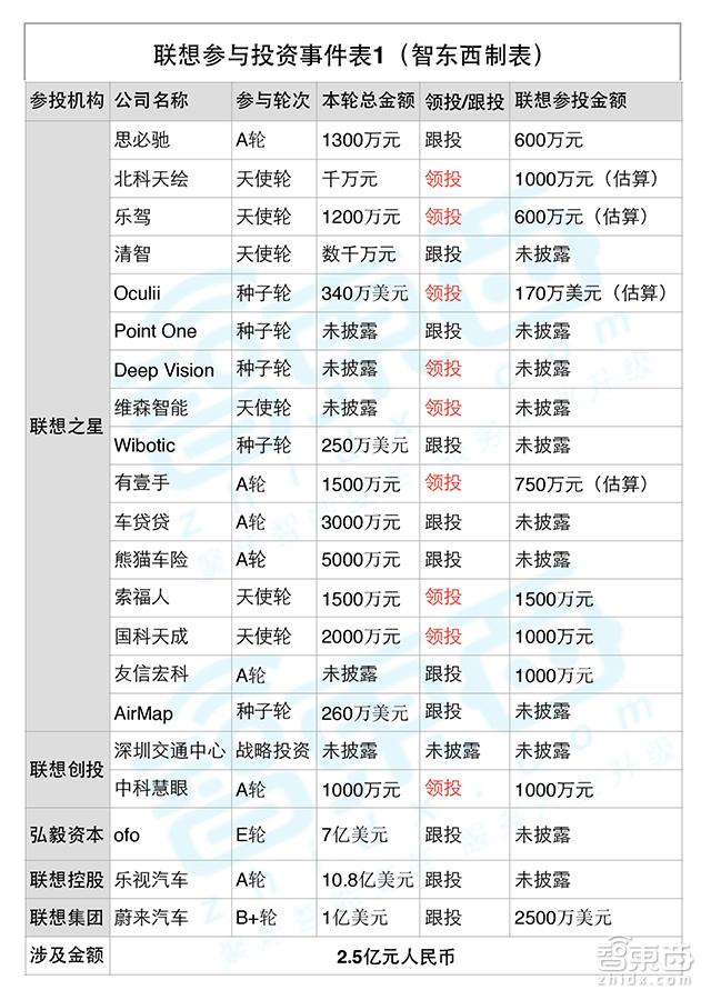 细思极恐！联想不搞IT搞汽车，详解柳传志的四大出行布局