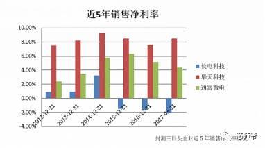 一文尽览半导体封测市场格局及IC封装知识