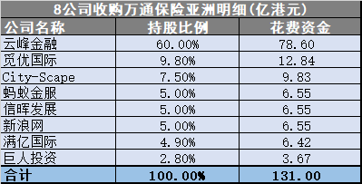 马云再出手：云峰金融、蚂蚁、新浪等拟131亿港元购万通保险