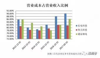 一文尽览半导体封测市场格局及IC封装知识