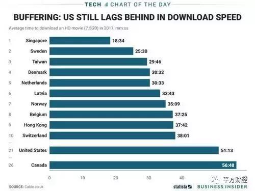 平方资讯：全球宽带网速大排名，新加坡第1名，中国第134名