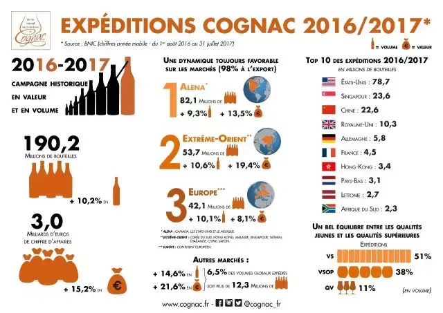 干邑2017财年全球出口权威数据出炉，中国第三，份额超11%