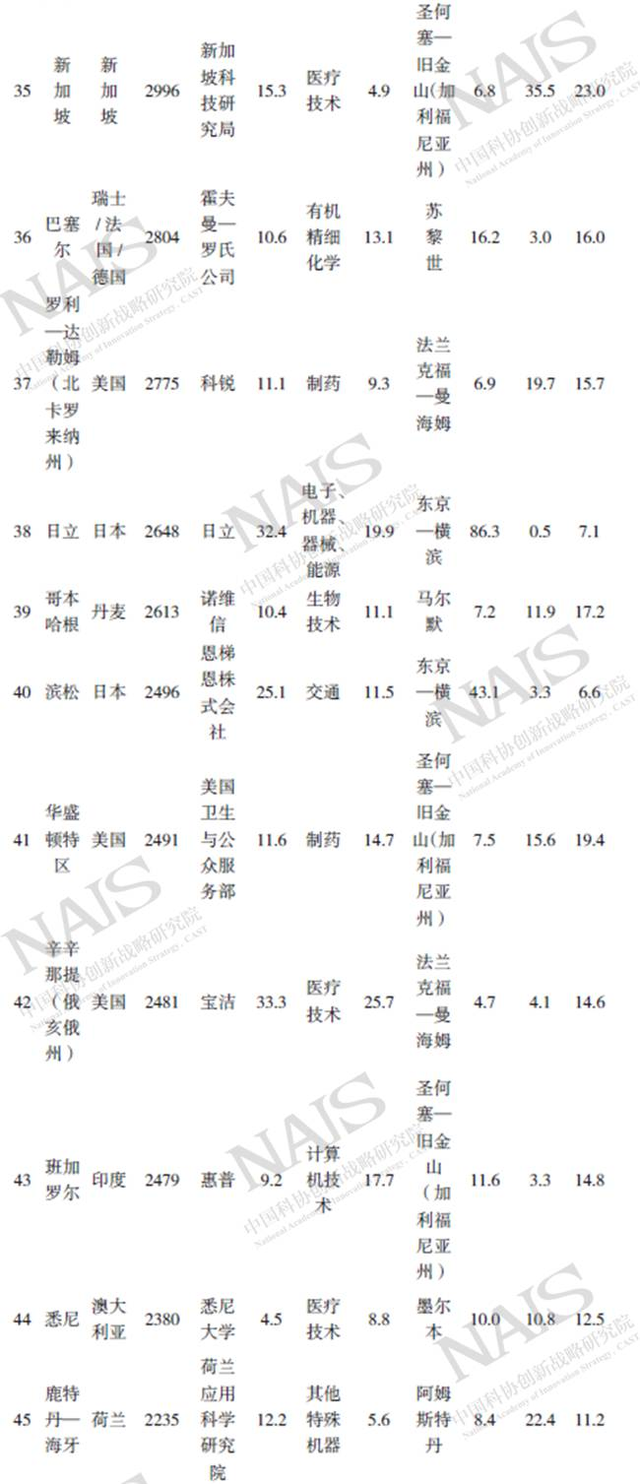 世界知识产权组织：世界最大的发明活动区域集群排名