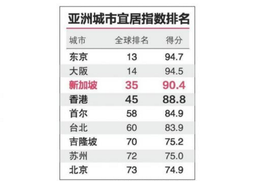 新加坡是全球最宜居的城市？别逗了在亚洲也才是老三！