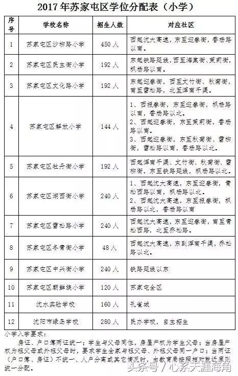 2017年沈阳市13区县（市）学区划分方案公布