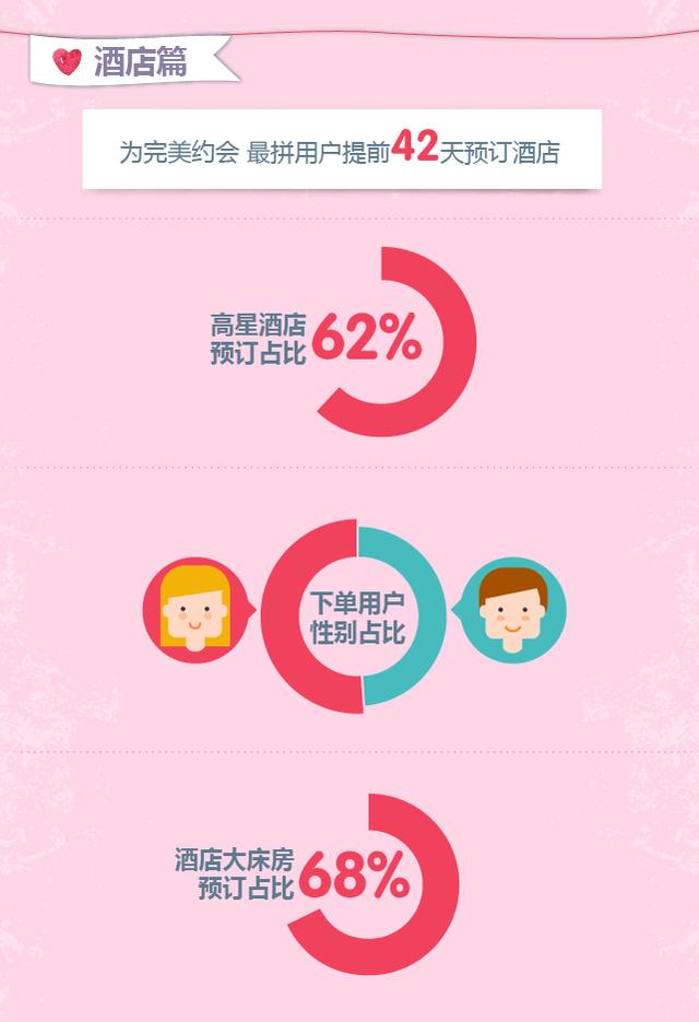 途牛发布《2017七夕旅游消费报告》：酒店预订多 拼假游火爆