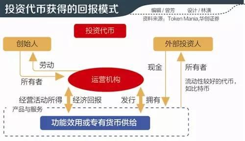 一夜暴富？ICO回报率竟能高达200倍！