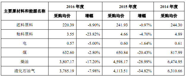 都知建陶行业上市难，蒙娜丽莎却要背着14亿债务IPO