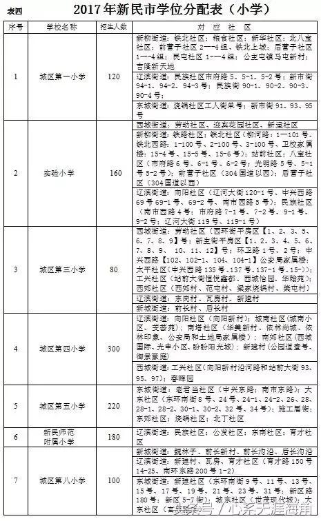 2017年沈阳市13区县（市）学区划分方案公布