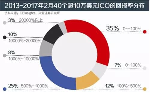 一夜暴富？ICO回报率竟能高达200倍！