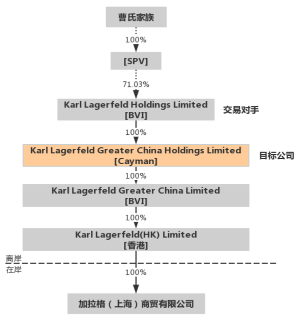 七匹狼拟3.2亿元收购老佛爷同名品牌中国运营权