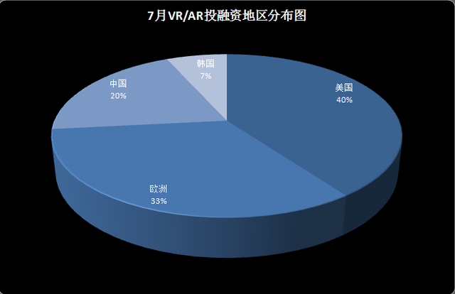 VR时代：7月融资报告-英国市场表现抢眼