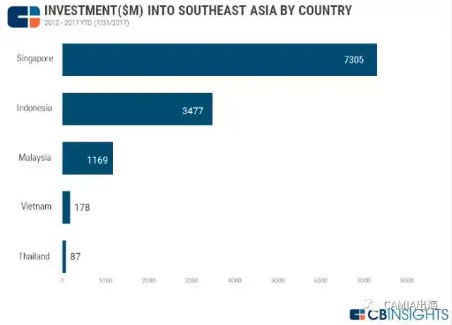 2017年东南亚地区风险投资总额或将达90亿美元