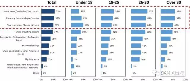 平均每天1.82个小时，印尼用户在社交网站上做什么？