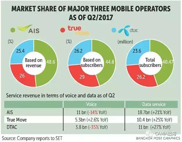 触底反弹，移动数据使用推动泰国三大移动运营商营收增长