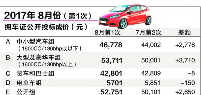 新加坡拥车证最新价格，你离拥车还有多远？