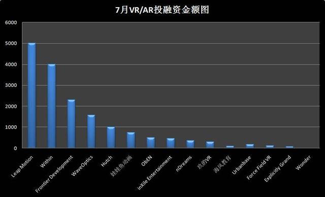 VR时代：7月融资报告-英国市场表现抢眼