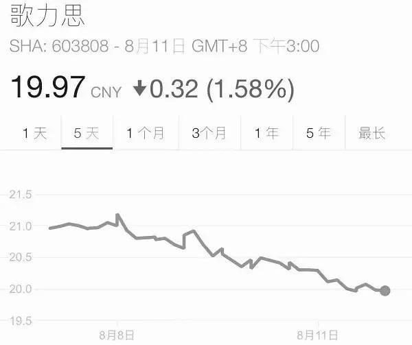 盲目收购 歌力思股价连续4日下跌创新低 差点跌破发行价