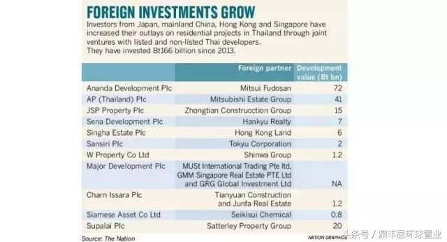 鼎丰居：注意这些跨国公司已低调进入泰国房地产！房子涨价在即