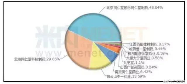 药店心脑血管中成药TOP10，7个是独家！
